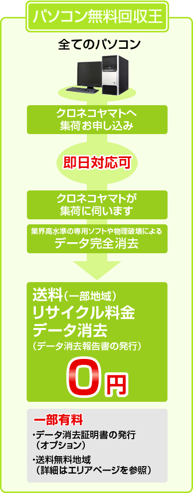 パソコン無料回収王